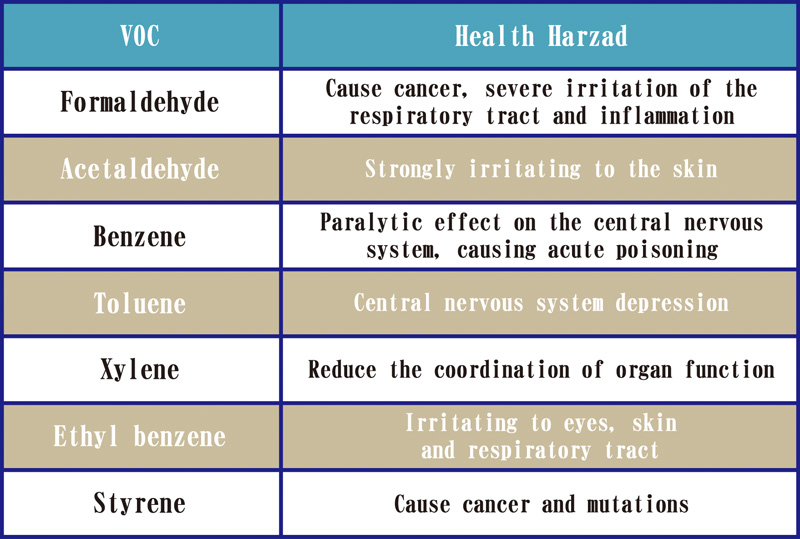 Health effects of volatile organic compounds