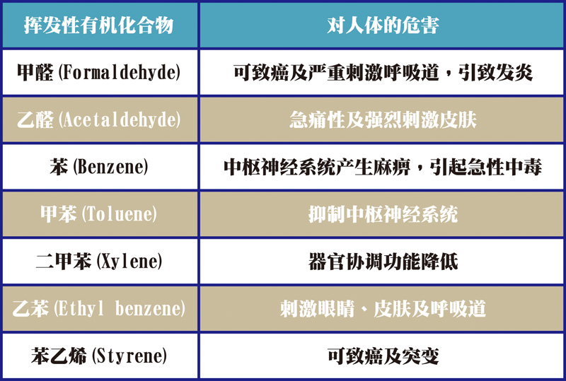 挥发性有机化合物对人体健康的影响