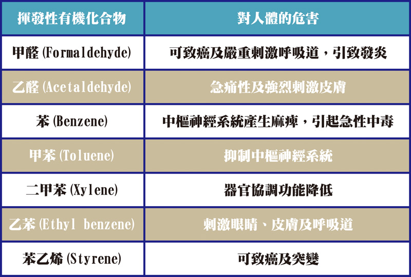 揮發性有機化合物對人體健康的影響