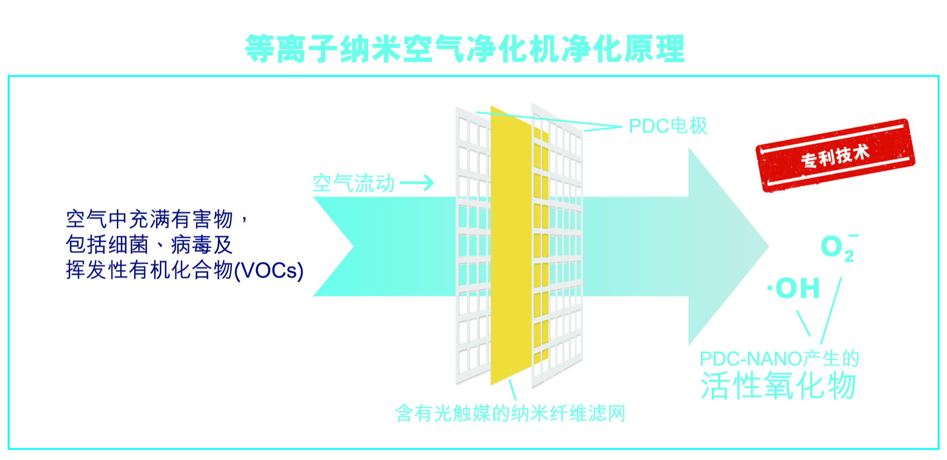 等离子纳米空气净化机产品资料