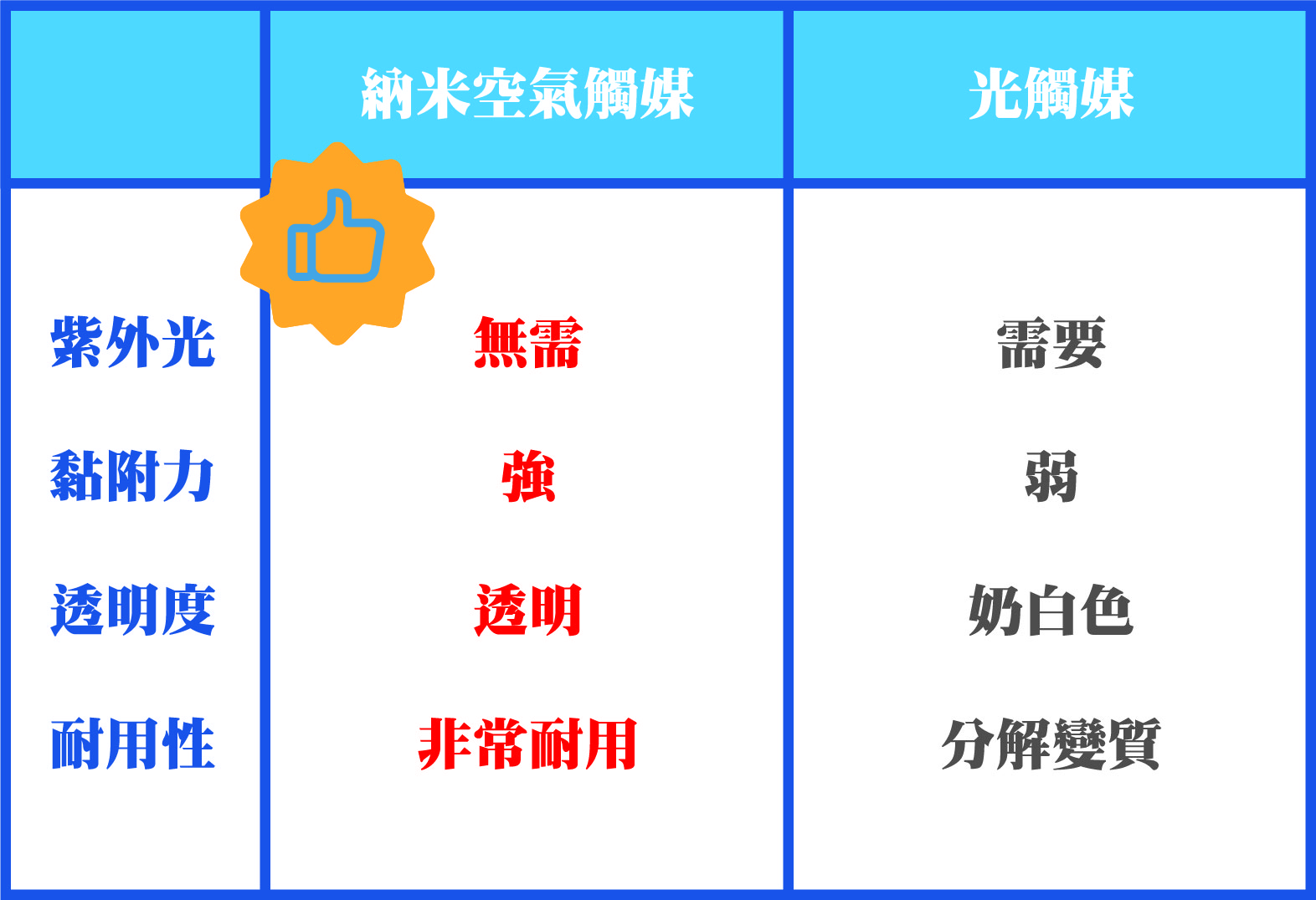 消毒、除臭及除甲醛服務